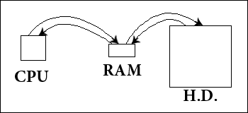 CPU - RAM - HD